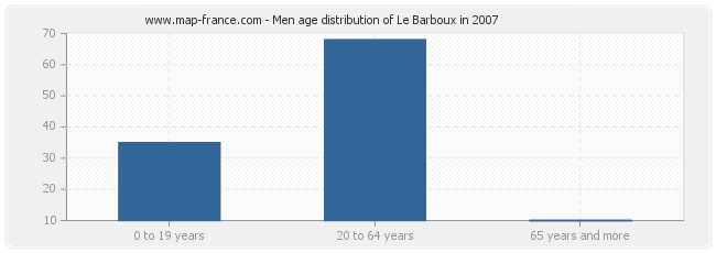 Men age distribution of Le Barboux in 2007
